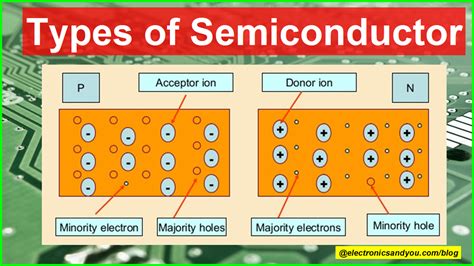 Semiconductor Basics .
